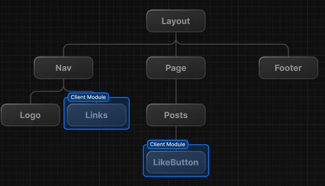 A tree showing client components at the leaves